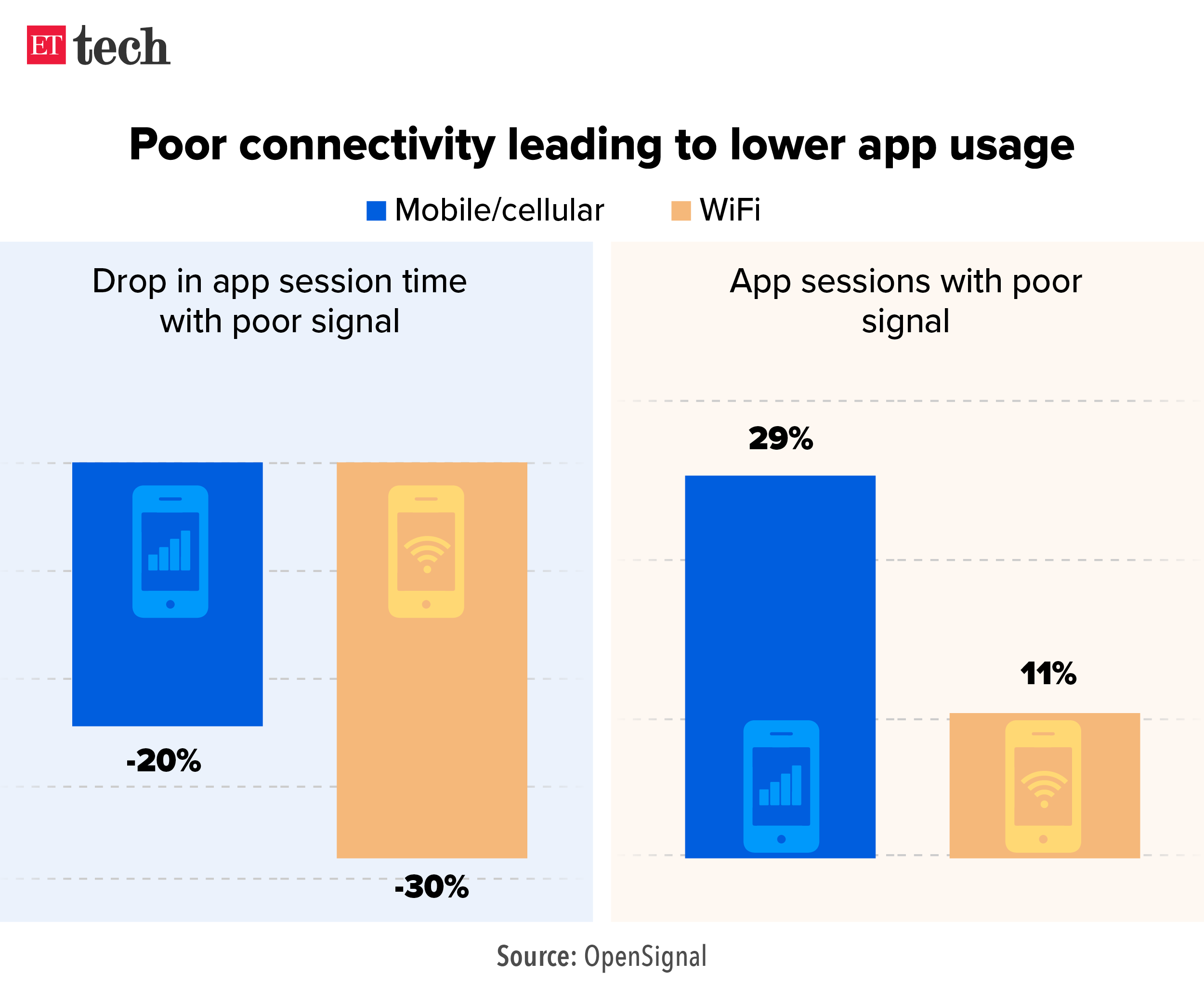 Poor connectivity leading to lower app usage